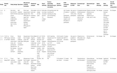 HIV Pre-exposure Prophylaxis and Its Impact on the Gut Microbiome in Men Having Sex With Men